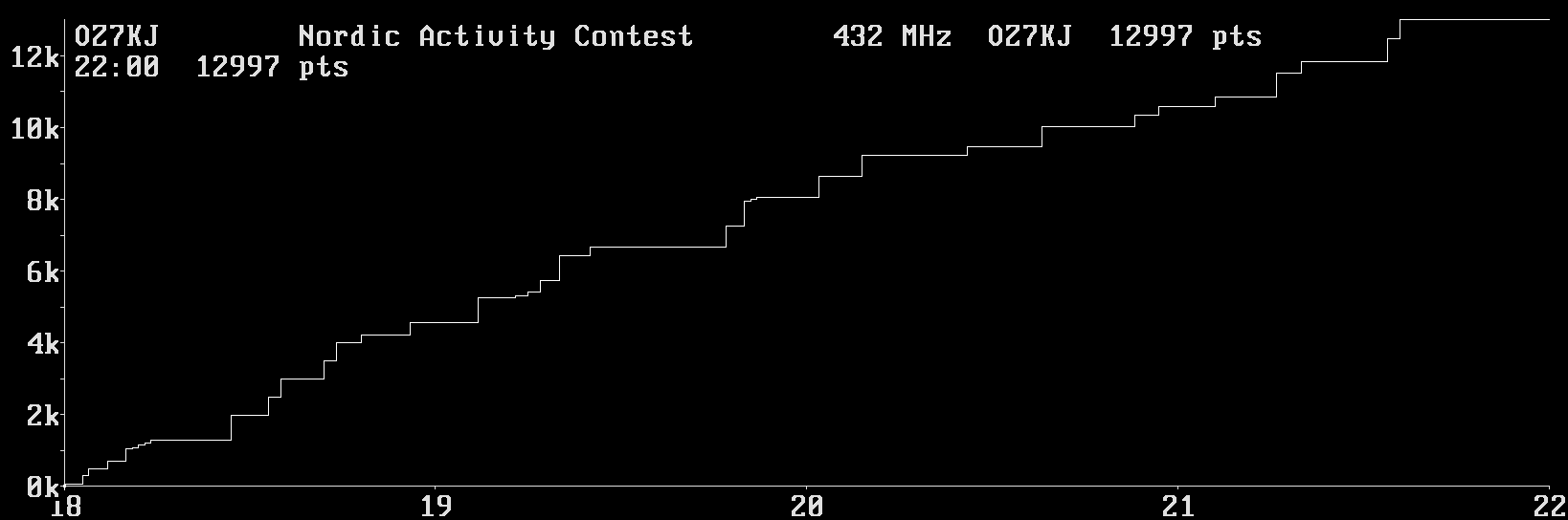 Chart for 432 MHz