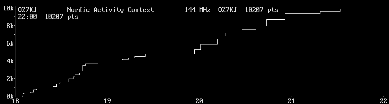 Chart for 144 MHz
