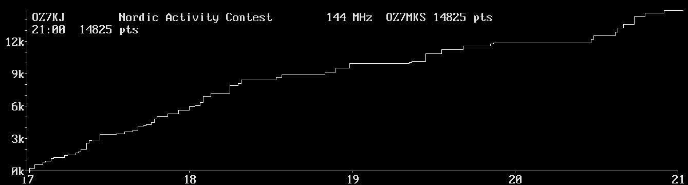 Chart for 144 MHz