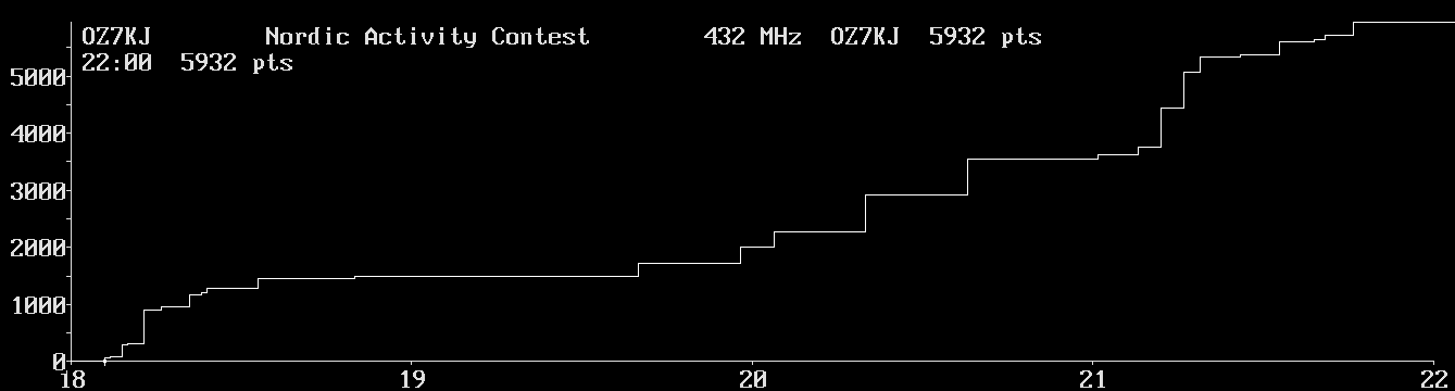 Chart for 432 MHz