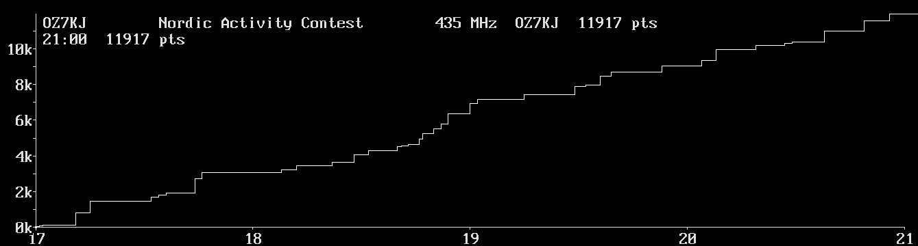 Chart for 435 MHz