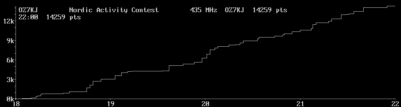 Chart for 435 MHz