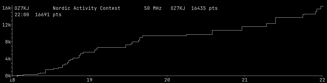 Chart for 50 MHz
