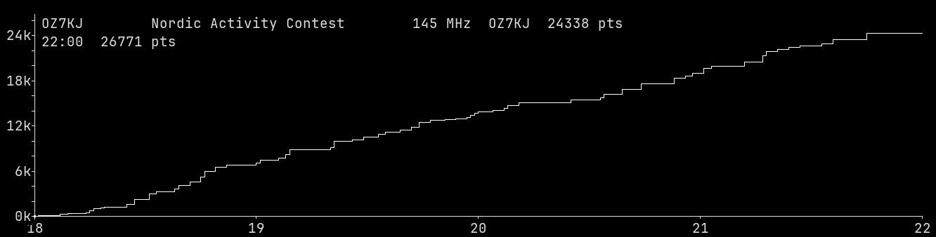 Chart for 145 MHz