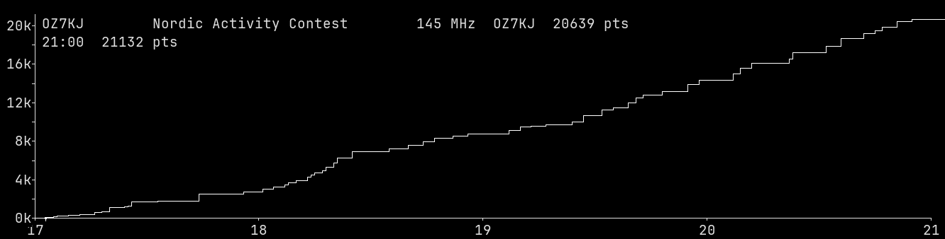 Chart for 145 MHz