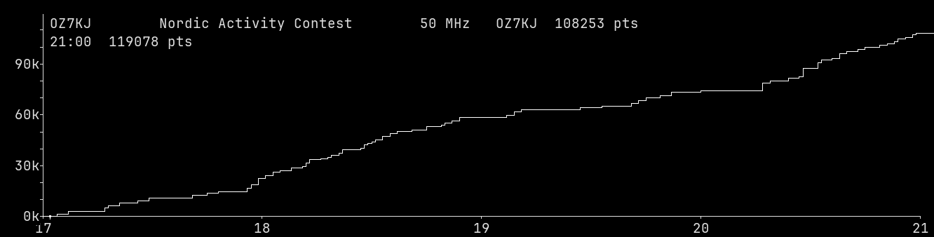 Chart for 50 MHz