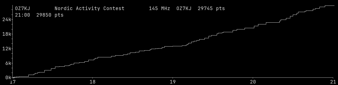 Chart for 145 MHz