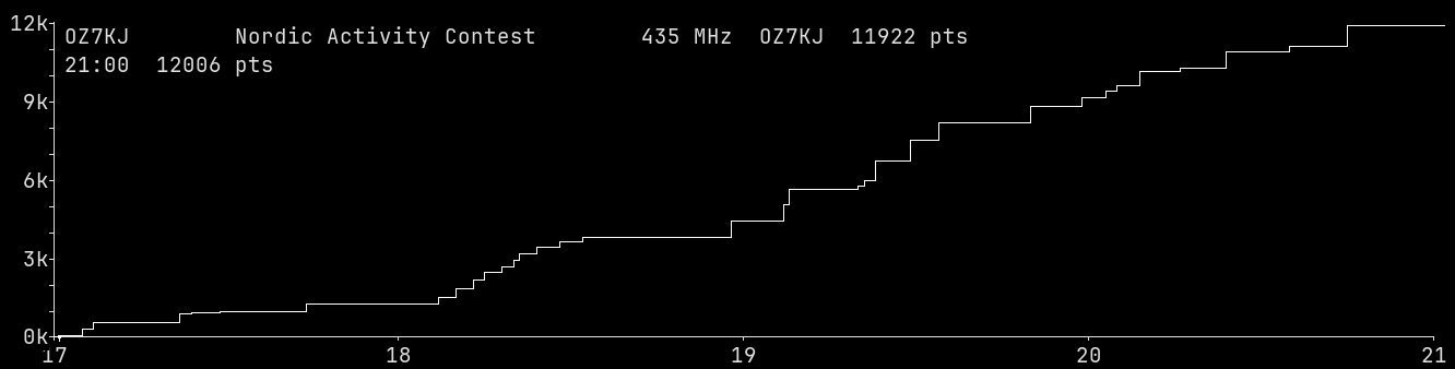 Chart for 435 MHz