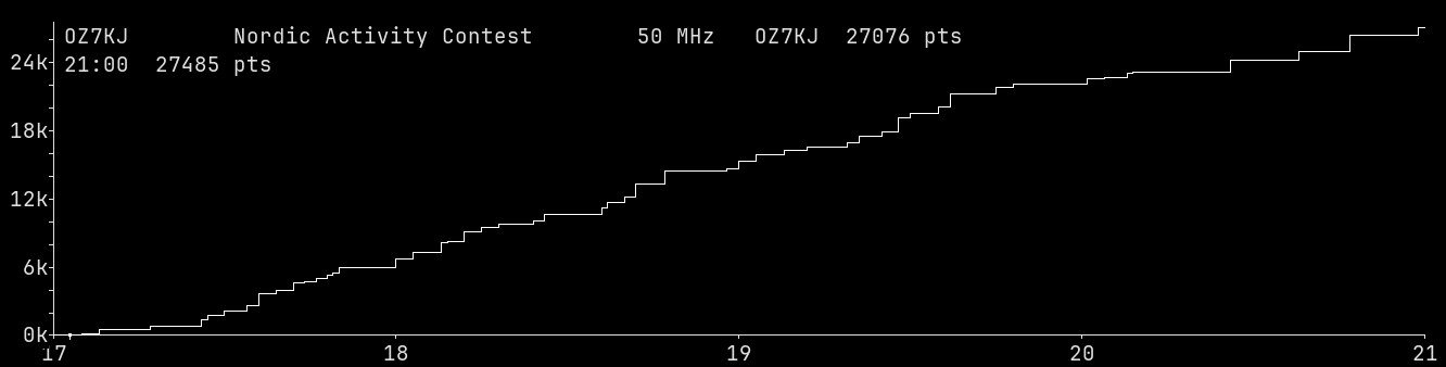 Chart for 50 MHz