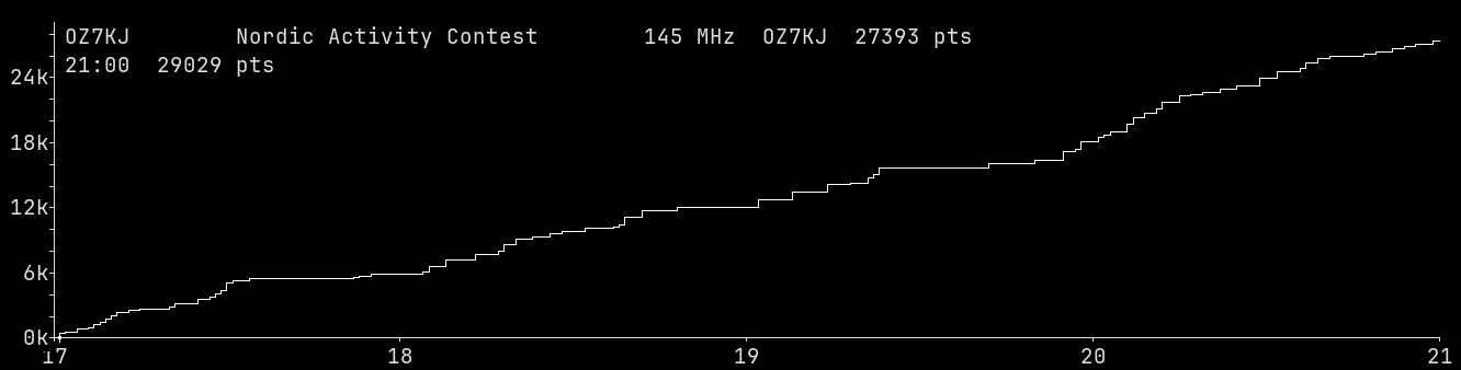 Chart for 145 MHz