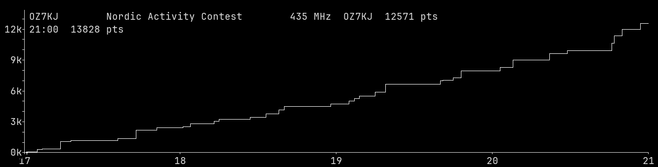 Chart for 435 MHz