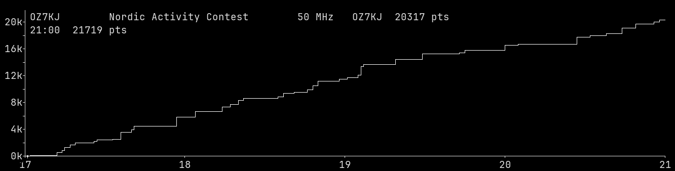 Chart for 50 MHz