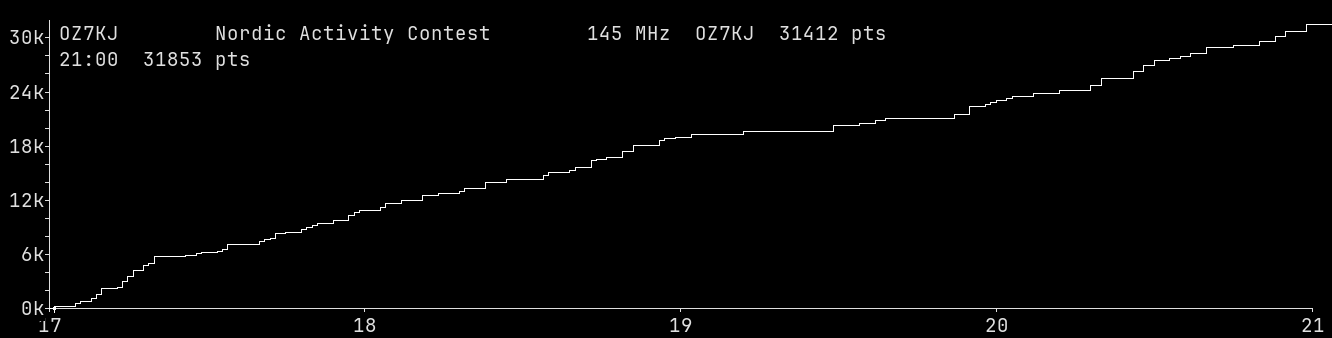 Chart for 145 MHz