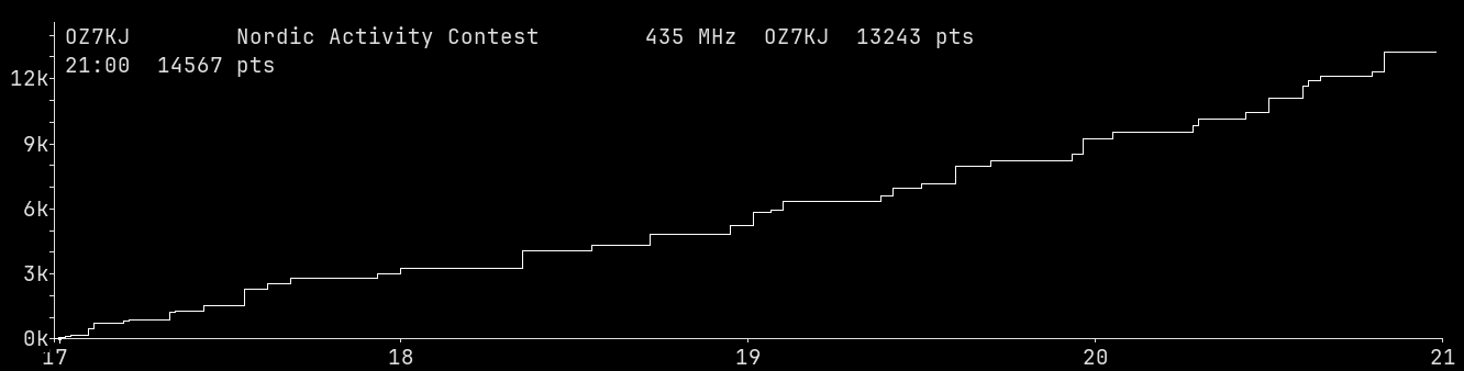 Chart for 435 MHz