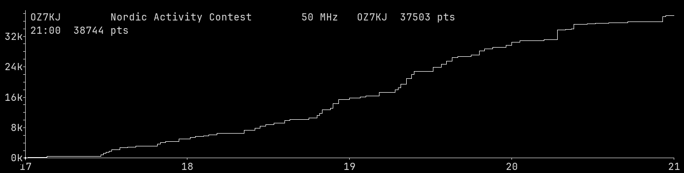 Chart for 50 MHz