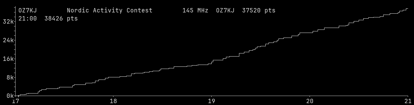 Chart for 145 MHz