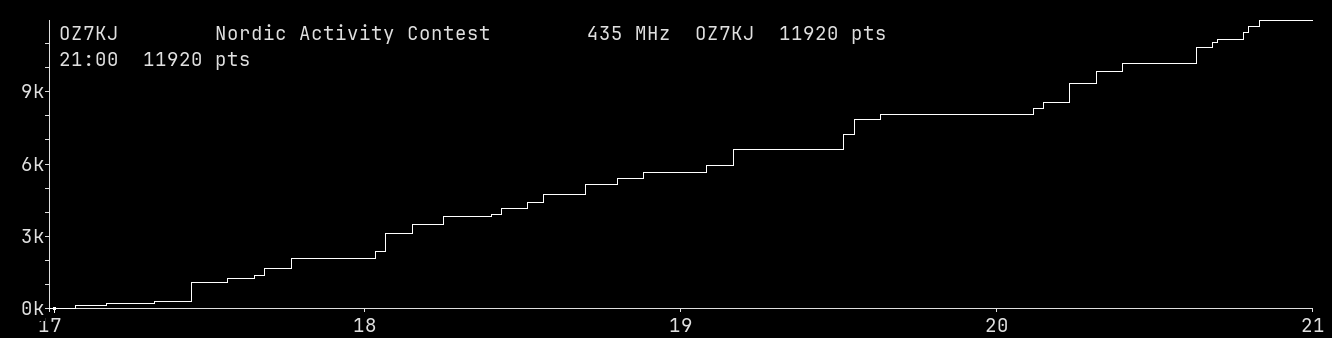 Chart for 435 MHz