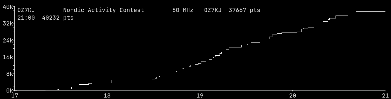 Chart for 50 MHz