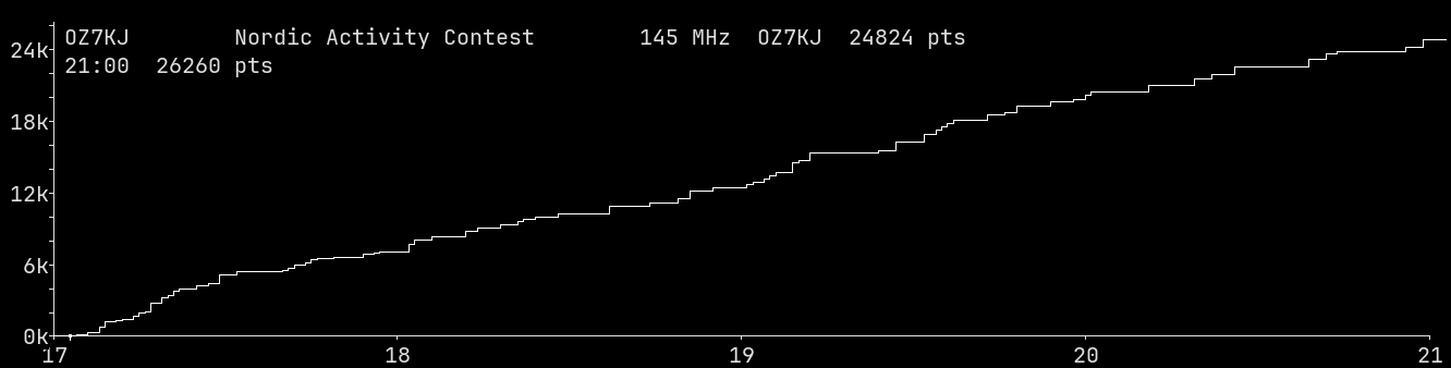 Chart for 145 MHz