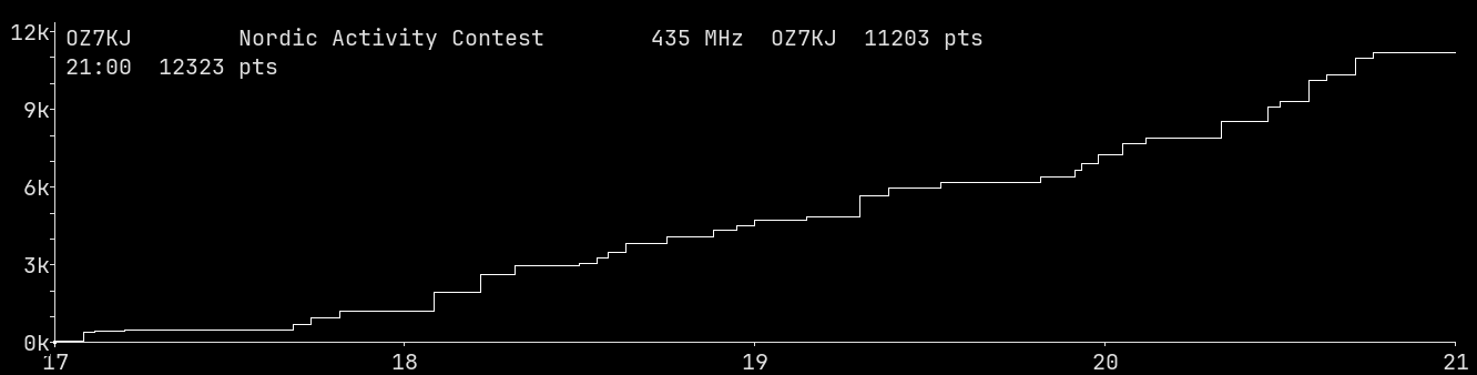 Chart for 435 MHz