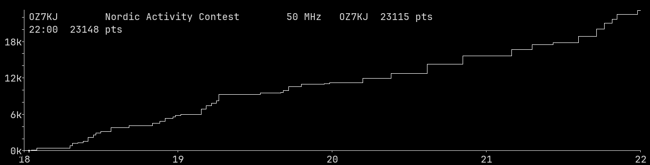 Chart for 50 MHz