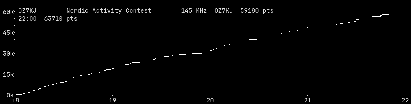 Chart for 145 MHz