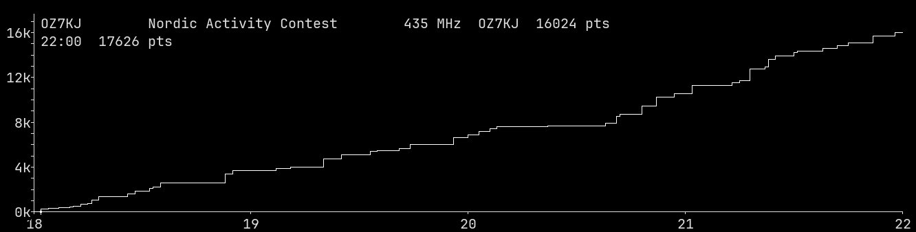 Chart for 435 MHz