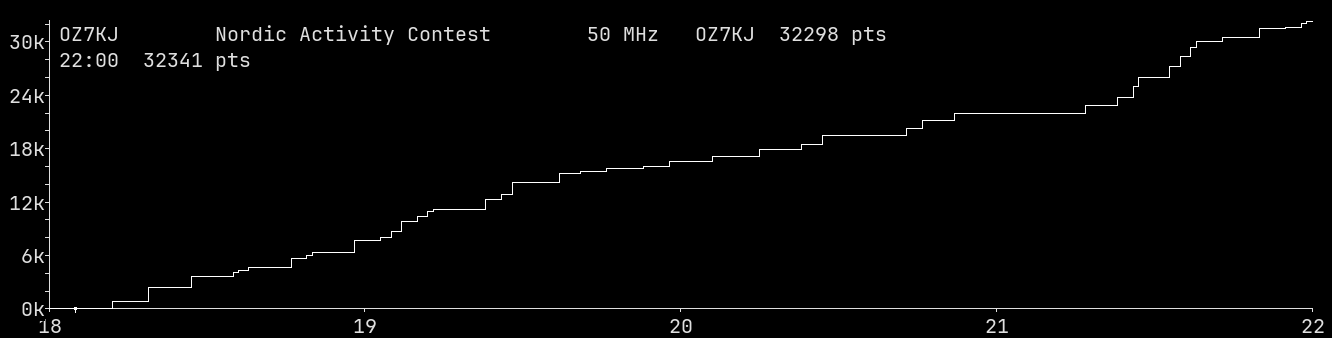 Chart for 50 MHz