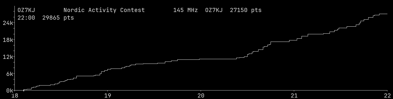 Chart for 145 MHz