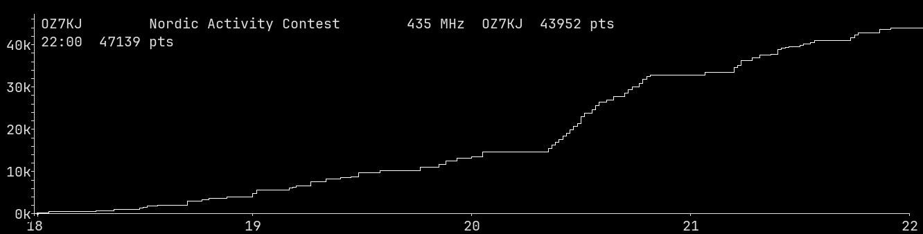 Chart for 435 MHz