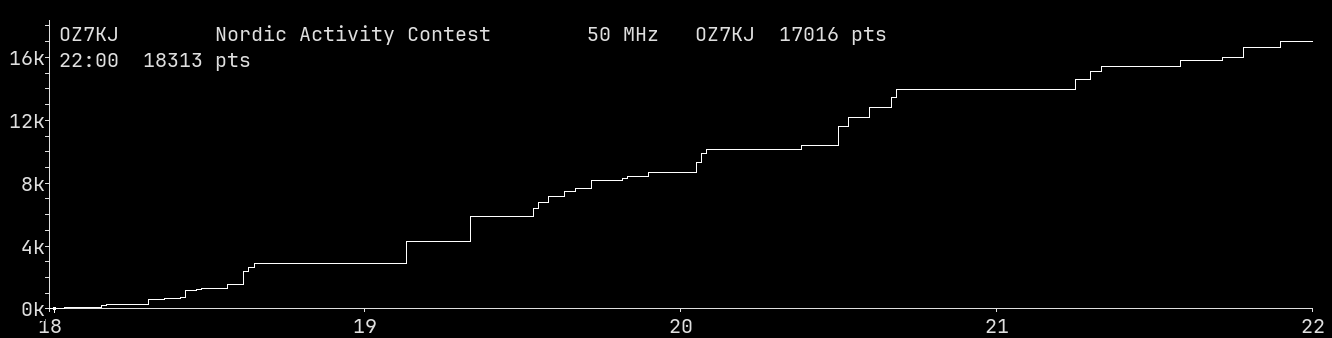 Chart for 50 MHz