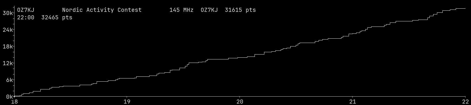 Chart for 145 MHz