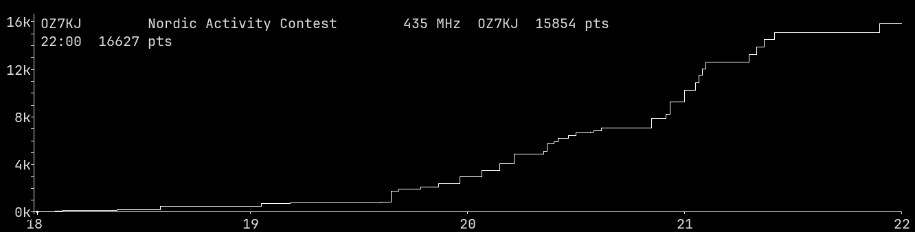Chart for 435 MHz