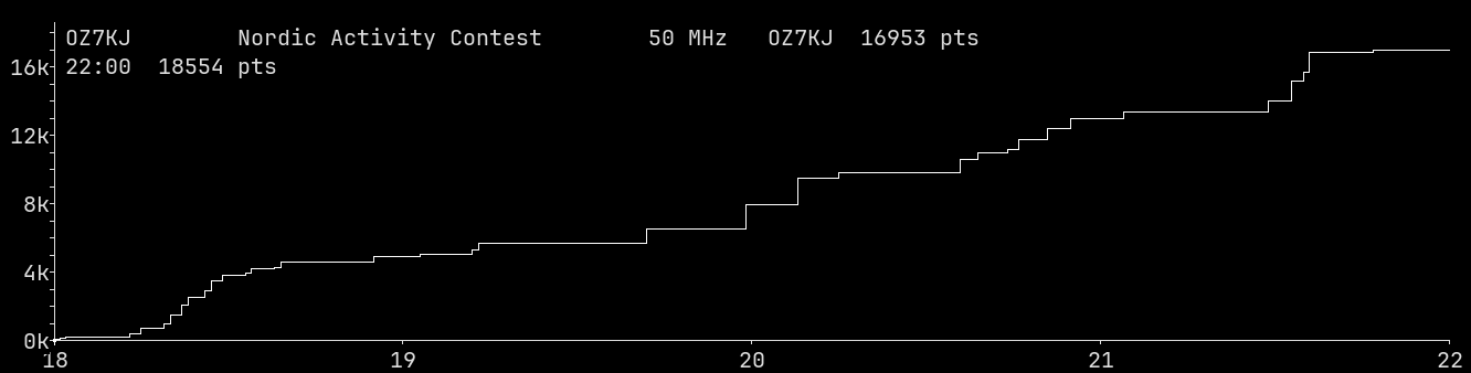 Chart for 50 MHz