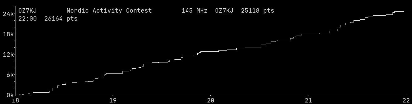 Chart for 145 MHz