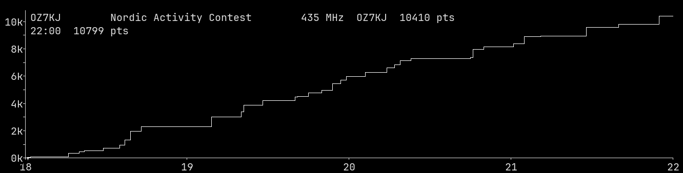 Chart for 435 MHz