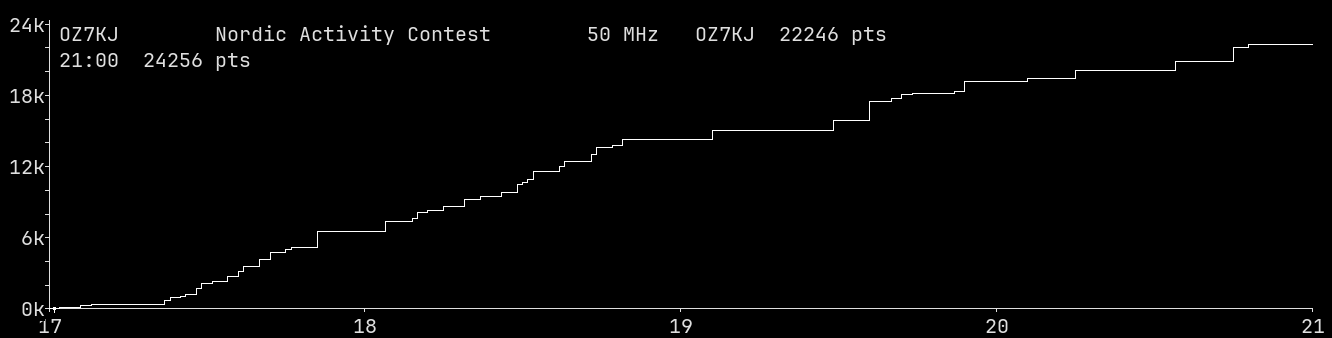Chart for 50 MHz