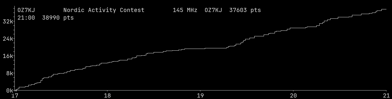 Chart for 145 MHz