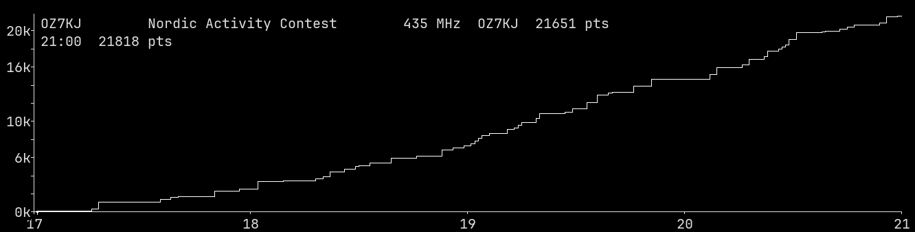 Chart for 435 MHz