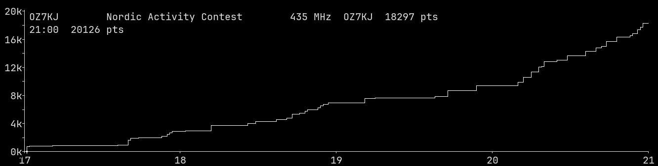 Chart for 435 MHz