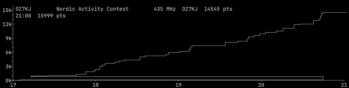 Chart for 435 MHz