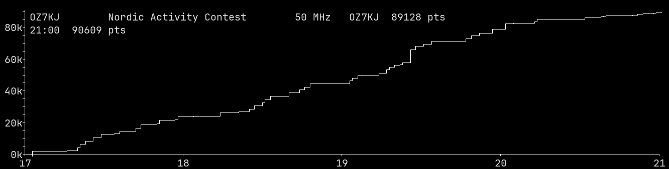 Chart for 50 MHz