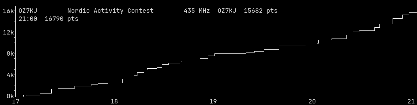 Chart for 435 MHz