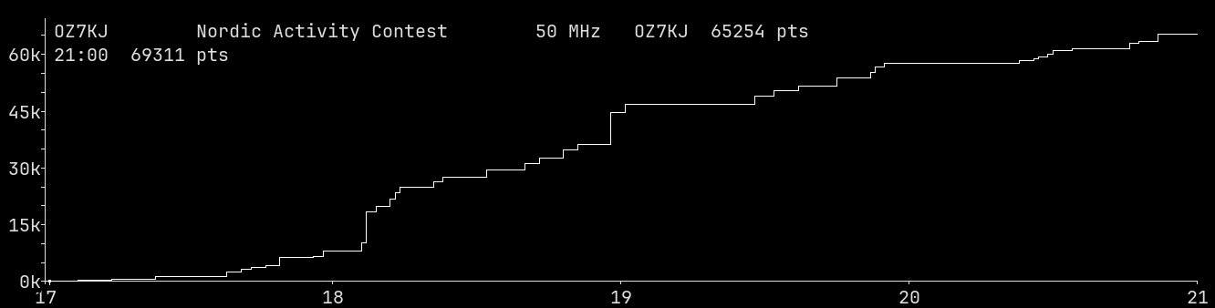 Chart for 50 MHz
