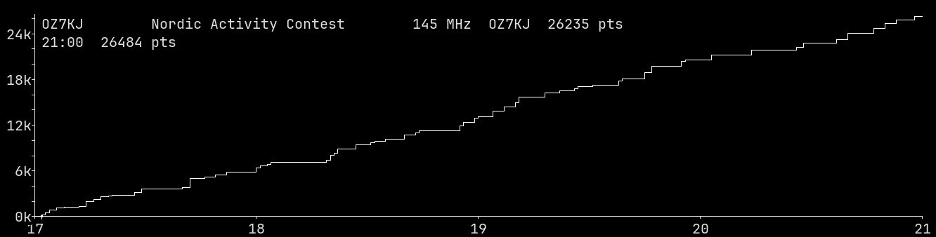 Chart for 145 MHz