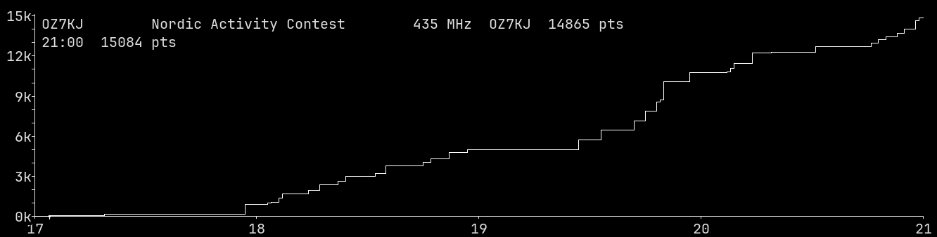 Chart for 435 MHz
