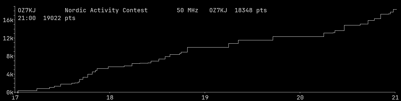 Chart for 50 MHz