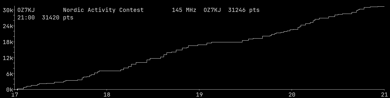 Chart for 145 MHz