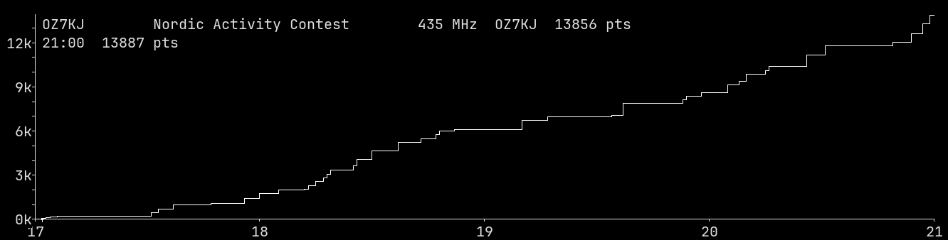 Chart for 435 MHz