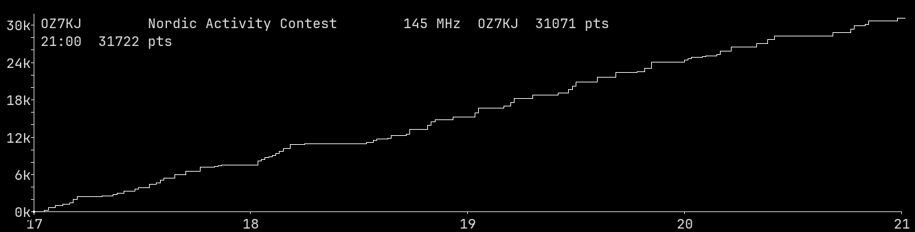 Chart for 145 MHz